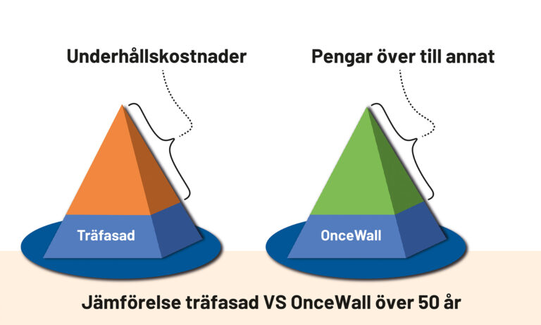 Pyramider som likt ett diagram visar hur fasadkostnaderna kan te sig vid oncewall kontra annat.